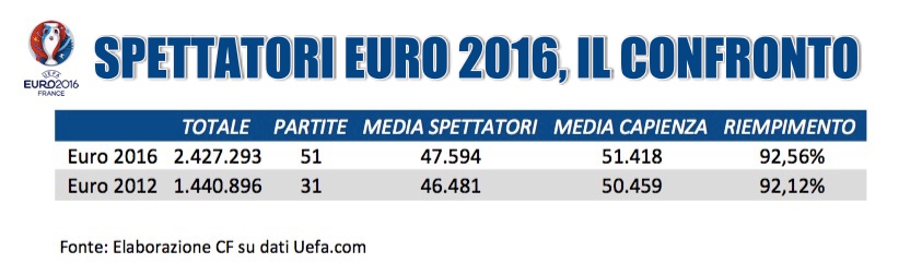spettatori euro 2016