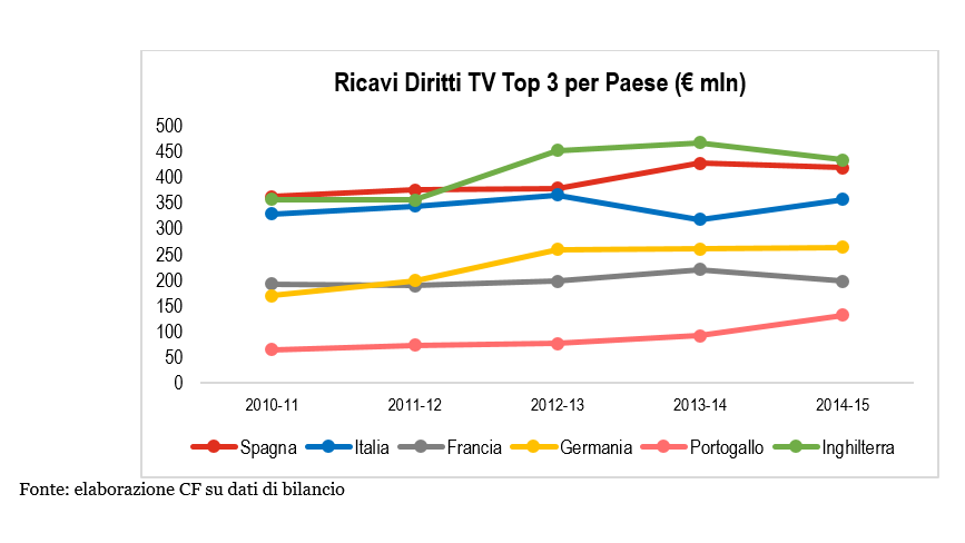 calcio portoghese (18) -diritti tv confronto top league