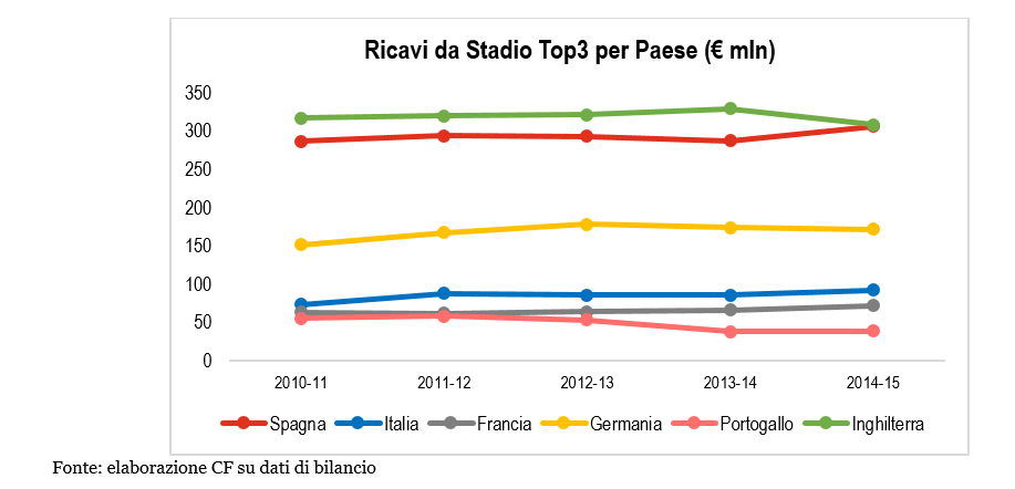 calcio portoghese (19) -ricavi stadio confronto top league
