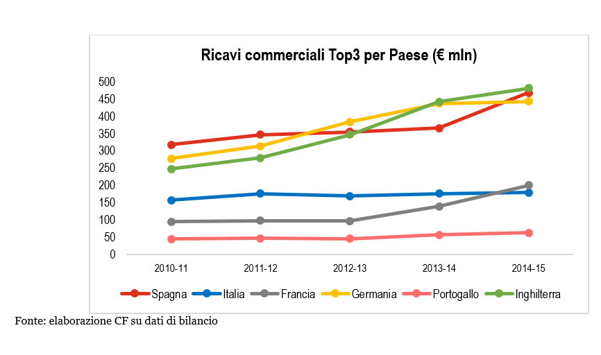 calcio portoghese (20) -ricavi commerciali confronto top league