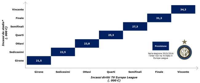 inter previsione incassi europa league