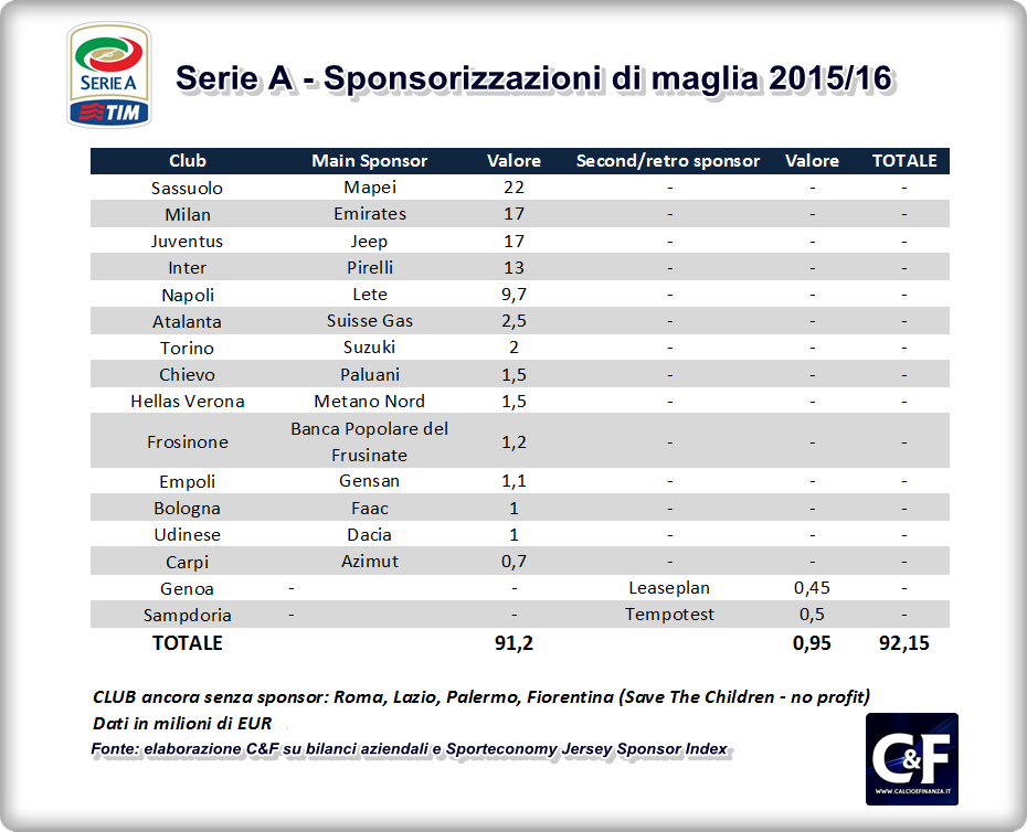 storia sponsorizzazioni calcio italiano