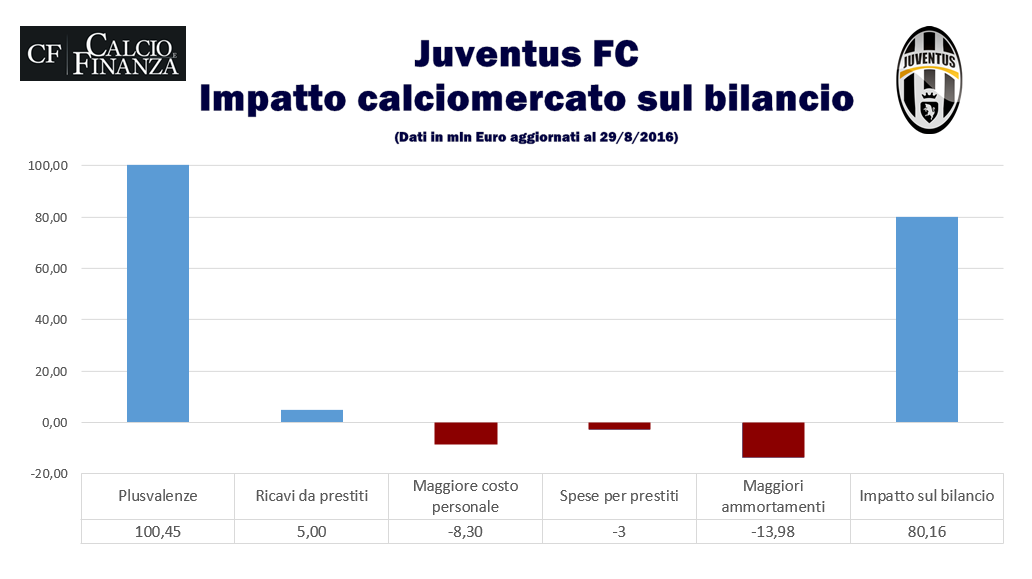 Juventus - saldo calciomercato e impatto sul bilancio - situazione al 29 agosto 2016