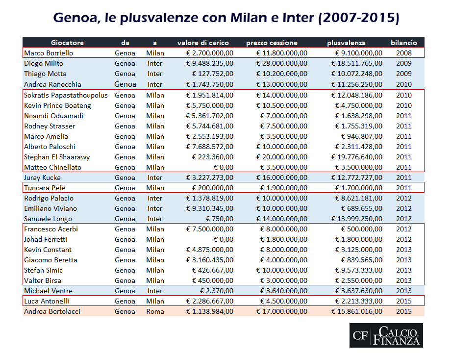 Affari Galliani Preziosi - Le plusvalenze del genoa con Milan e Inter