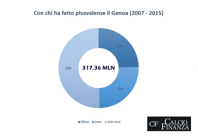 Affari Galliani Preziosi - Quanto hanno pesato Milan e Inter sul mercato del Genoa