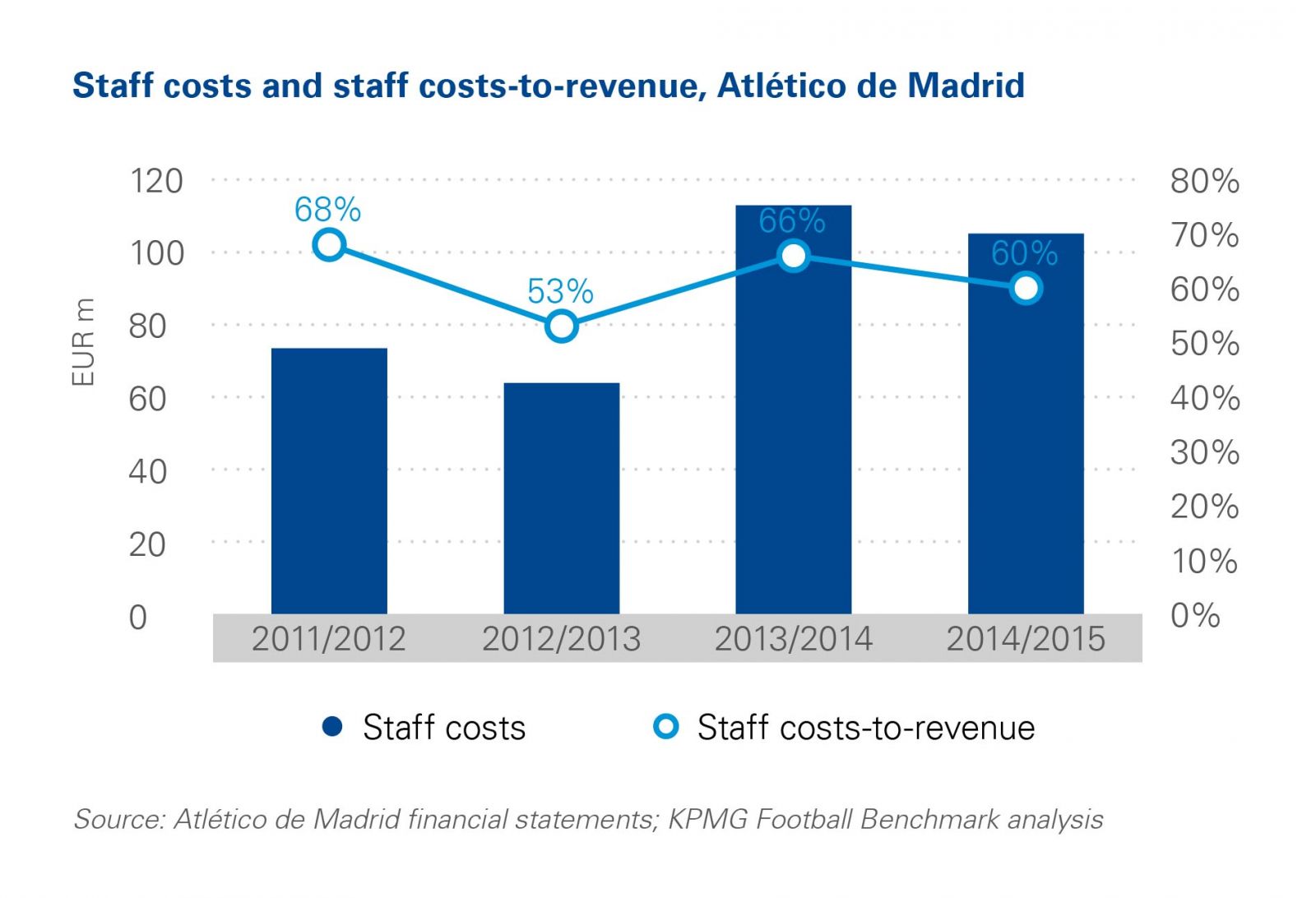 Costi dell'Altetico Madrid in proporzione al fatturato operativo