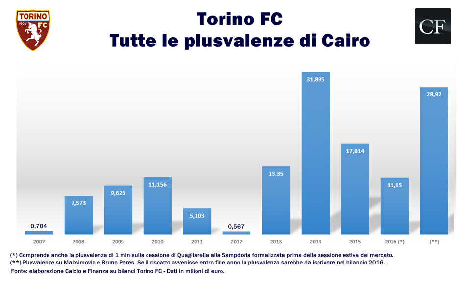 Torino saldo calciomercato 2016 2017: tutte le plusvalenze della presidenza Cairo