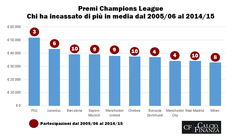 Distribuzione premi Champions League - I primi 10 club per incasso medio