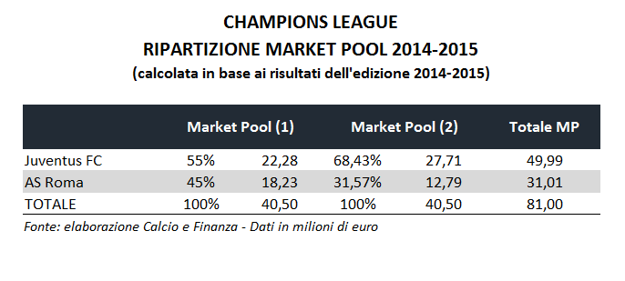 Champions League, ripartizione market pool 2014-2015 