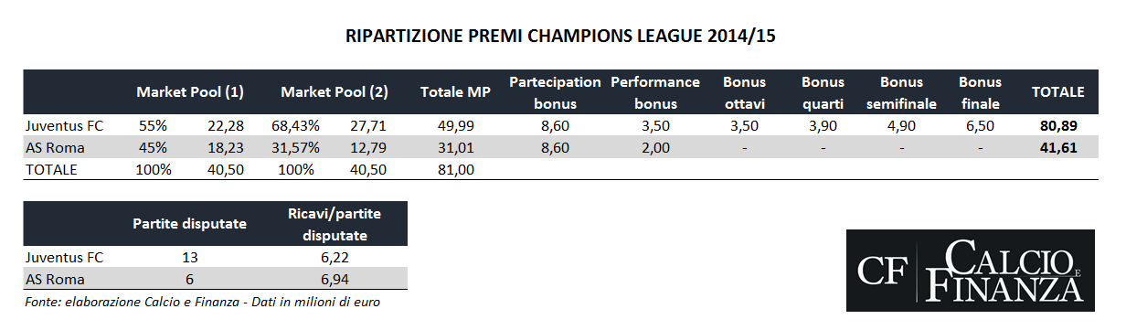 Champions League - Ripartizione premi 2014-2015