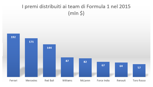 Bilancio Formula 1, i premi distribuiti ai team nel 2015