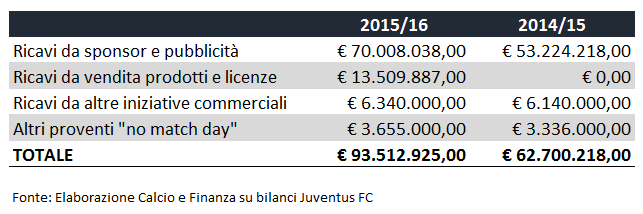 Ricavi commerciali Juventus