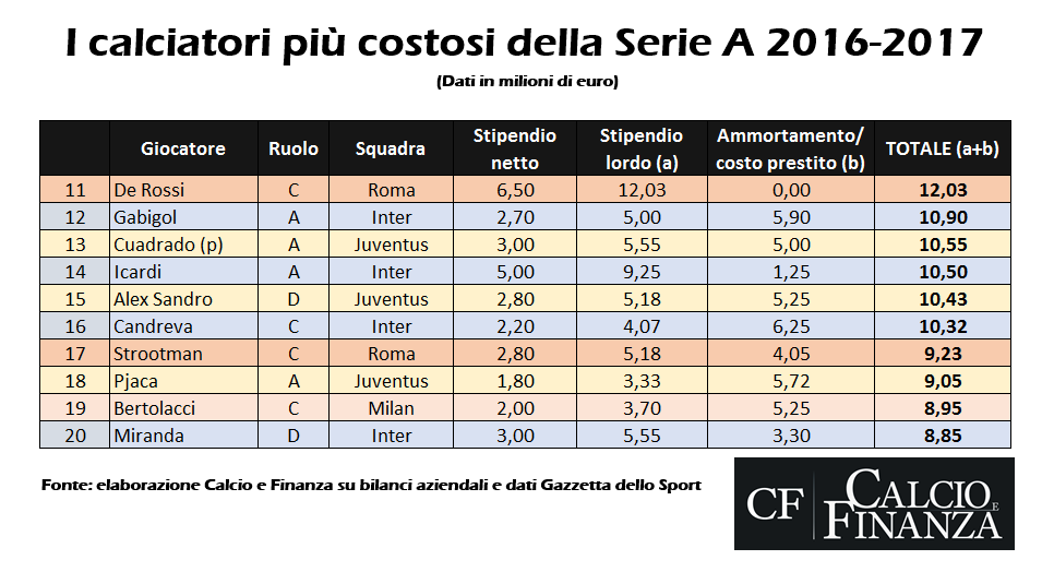 Calciatori-pi%C3%B9-costosi-Serie-A-2016