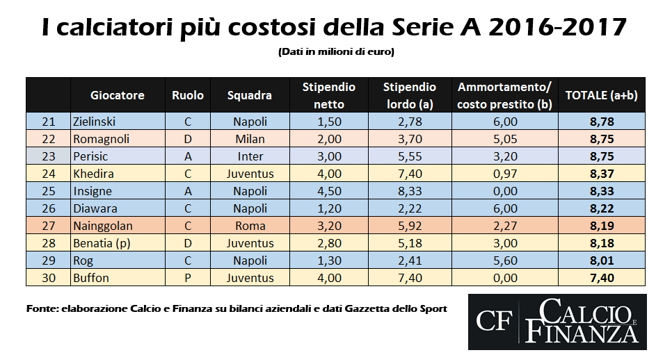 Calciatori-pi%C3%B9-costosi-Serie-A-2016