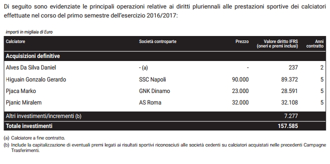 Preview bilancio Juventus, il calciomercato estivo 2016-2017