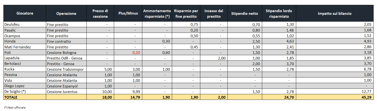 Calciomercato Milan e impatti sul bilancio (mercato in uscita aggiornato al 14 luglio 2017)