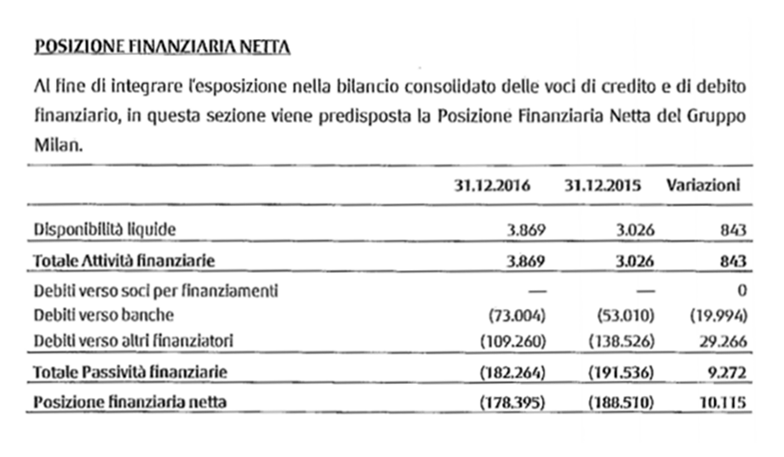 Posizione finanziaria netta gruppo Milan al 31 dicembre 2016 (fonte: bilancio consolidato AC Milan)