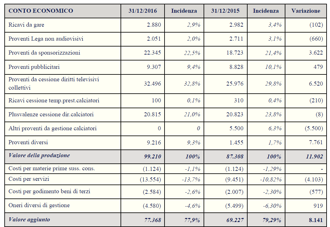 bilancio-sassuolo-2016-conto-economico-riclassificato-1