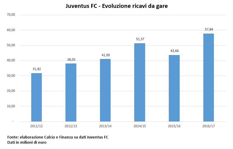 Bilancio Juventus 2016-2017, evoluzione dei ricavi da gare