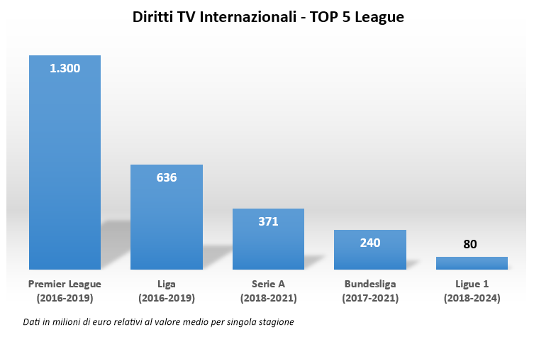 diritti-tv-internazionali-confronto-serie-a-e-altre-top-league