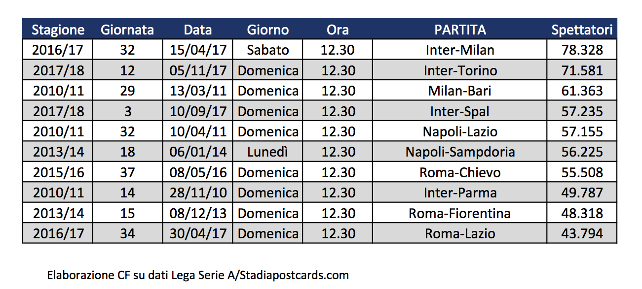 Inter spettatori Torino 12 30 record