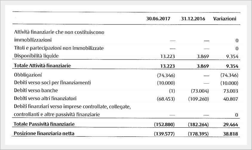 Bilancio Milan al 3 giugno 2017 - La posizione finanziaria netta
