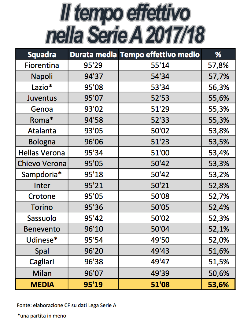 serie a tempo effettivo squadre