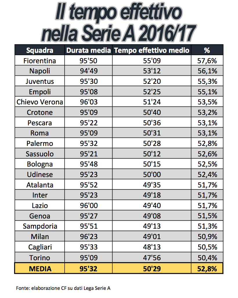 serie a tempo effettivo squadre