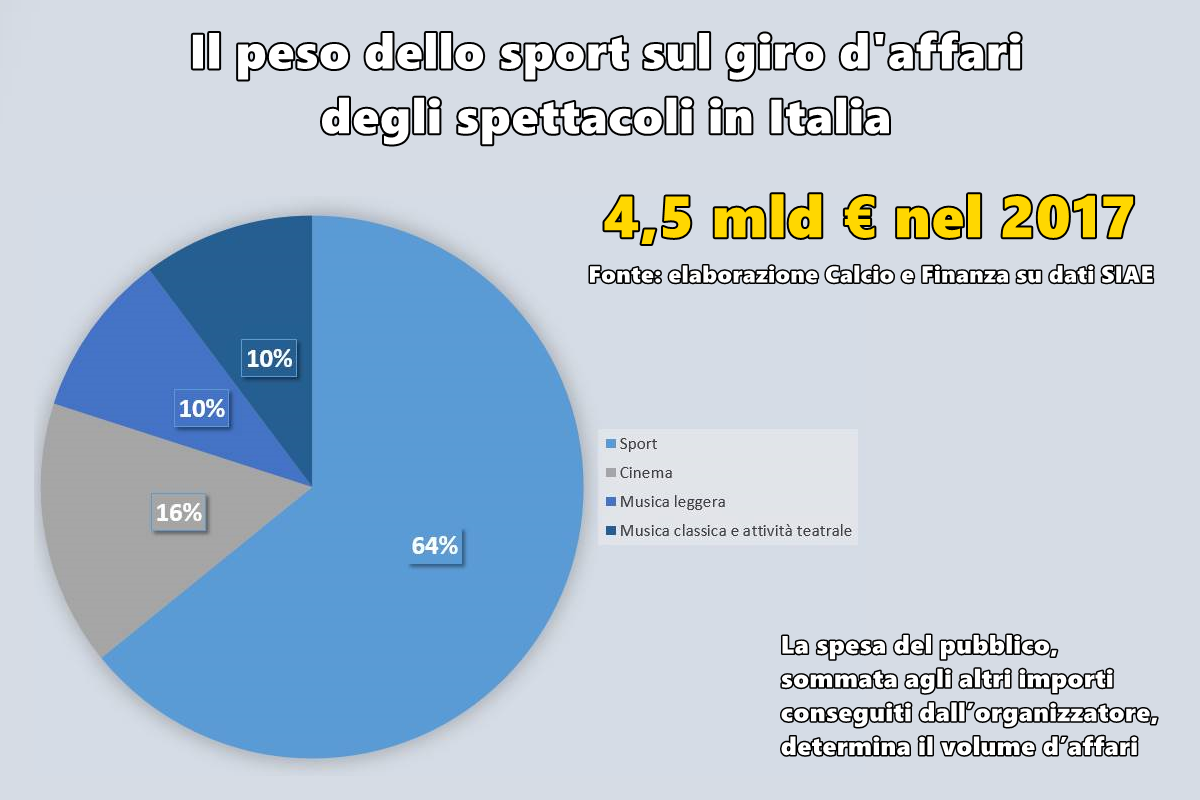 Quanto pesa lo sport sul giro d'affari degli spettacoli in Italia
