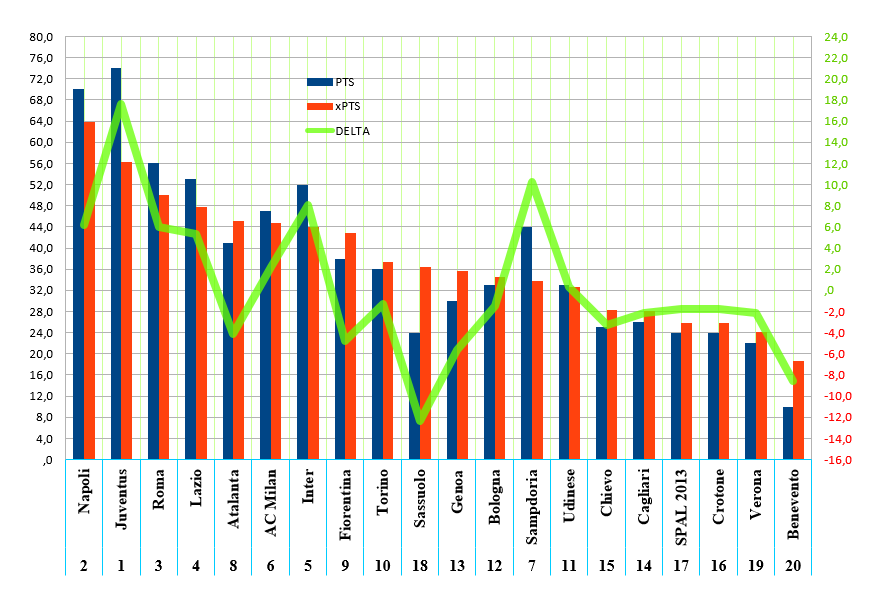 Statistica applicata al calcio, xPTS (expected points) in Serie A al 15 marzo 2018