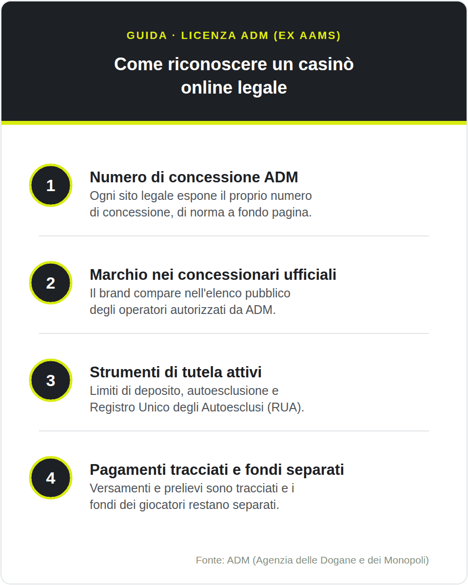 Checklist per riconoscere un casinò online legale con licenza ADM: numero di concessione a fondo pagina, marchio nell'elenco dei concessionari, strumenti di tutela (limiti, autoesclusione, RUA), pagamenti tracciati e fondi separati.