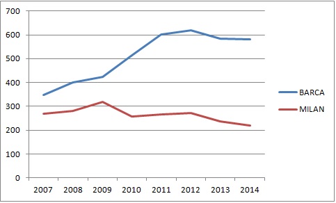 Il valore delle rose di Milan e Barcellona