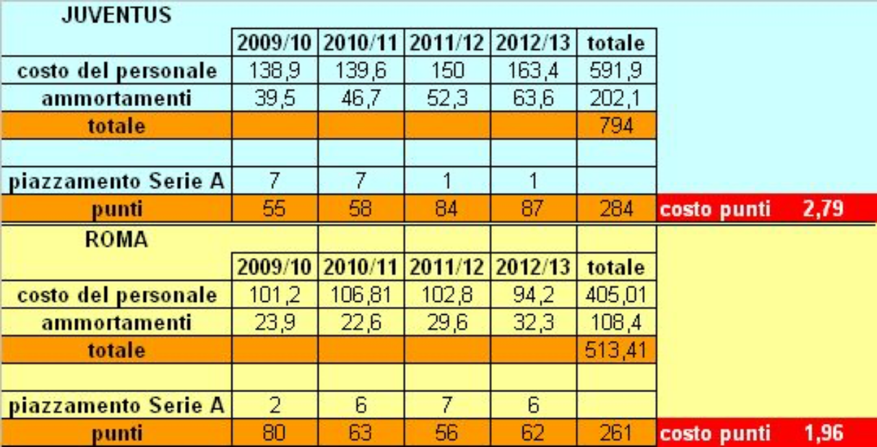 Juve-Roma-costo-punti (2009/2010 - 2012/2013)