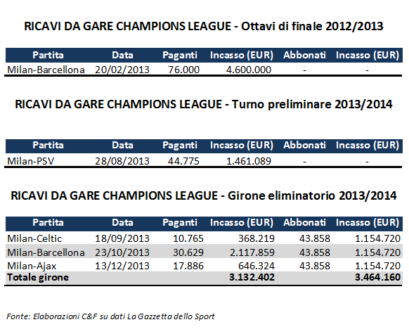 Milan - Ricavi da gare Champions 2013