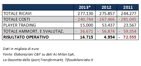 Milan - conto economico 2013-2012-2011