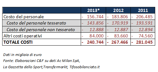 Milan - costi operativi 2013-2012-2011