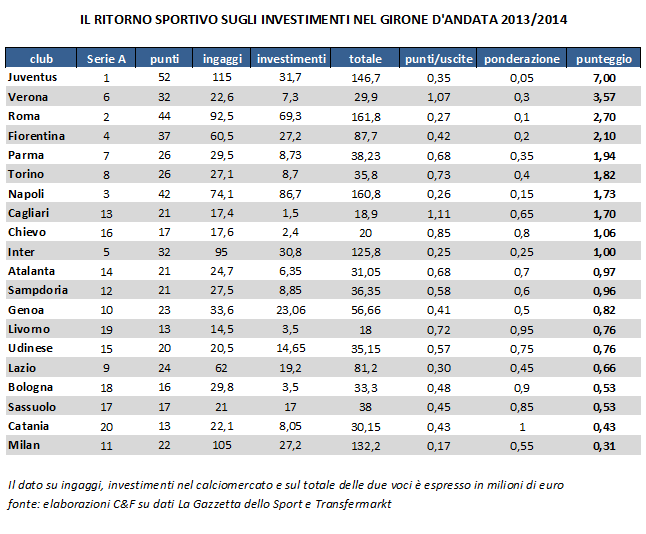 ritorno sportivo sugli investimenti club serie a girone andata 2013-2014