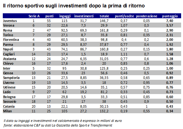 ritorno-sportivo-sugli-investimenti-club-serie-a-prima-giornata-ritorno