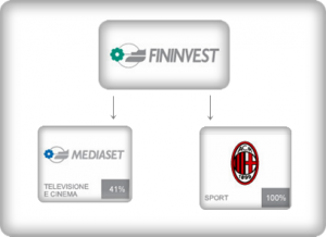 fininvest mediaset milan
