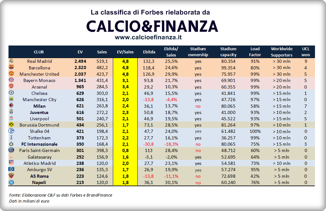 forbes calcio