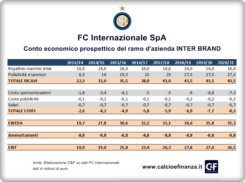 Fc Internazionale conto economico prospettico ramo d'azienda Inter Brand