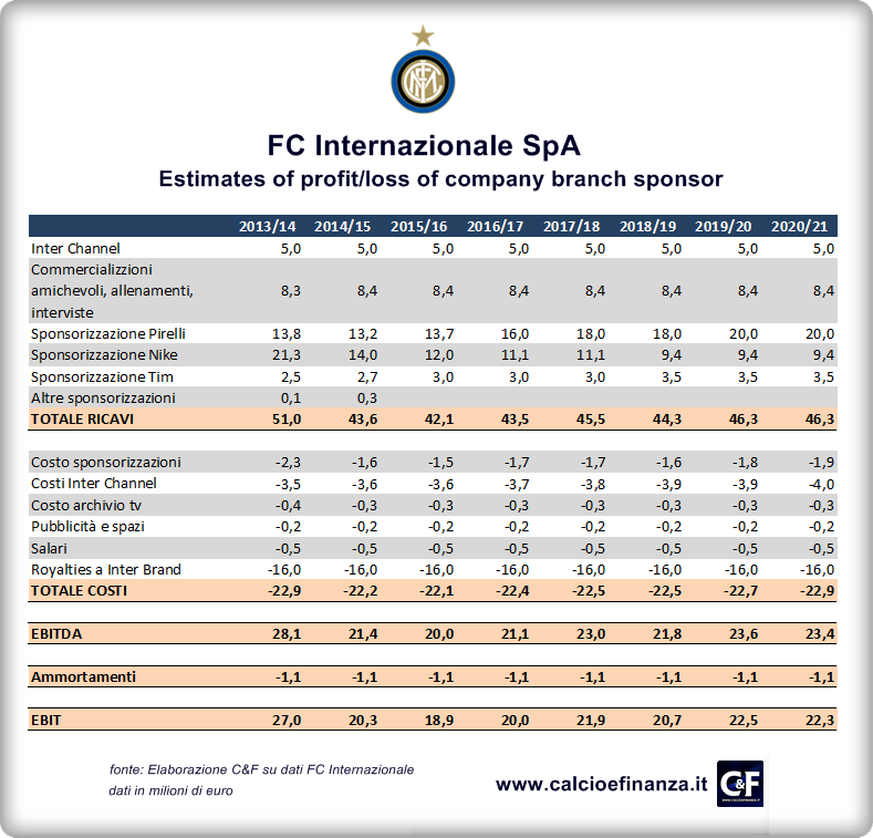 Fc Internazionale conto economico prospettico ramo d'azienda sponsor ENG