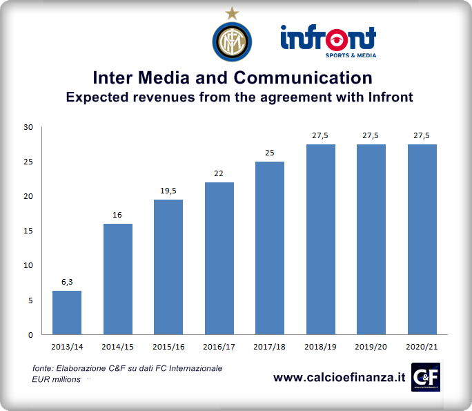 Inter Media Communication Ricavi da INFRONT 2014-2021 ENG