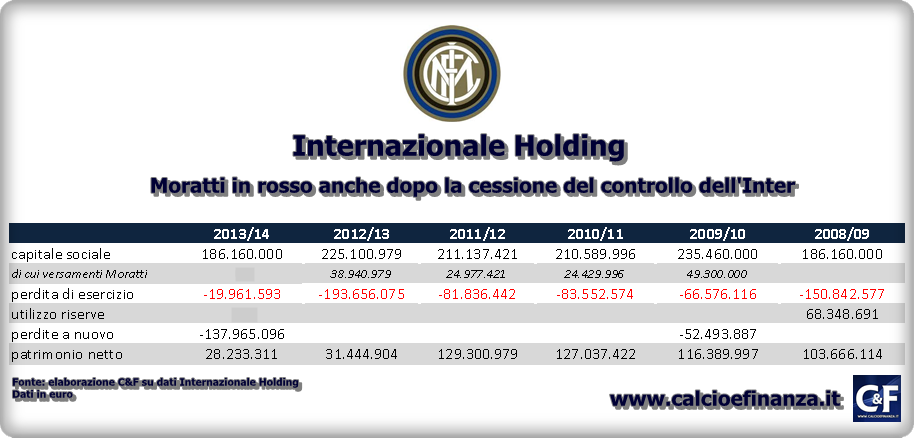 internazionale holding conti