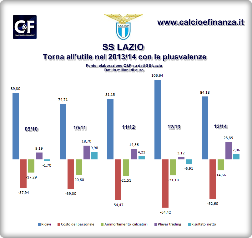 lazio bilancio 2013-14 evoluzione conto economico