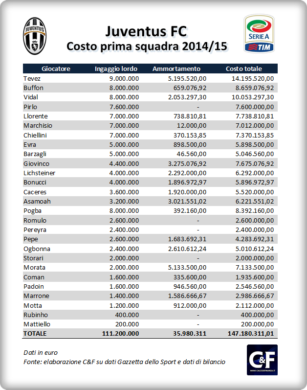 Juventus - costo prima squadra - 2014 - 2015