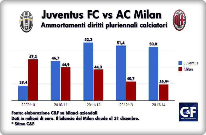 Juve Milan ammortamento calciatori 2010-2014