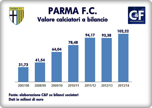 Parma Calcio - Valore calciatori a bilancio evoluzione 2008 - 2014