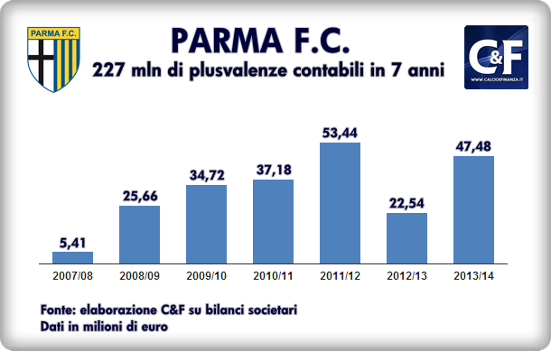 Parma Calcio - plusvalenze - 2008 - 2014