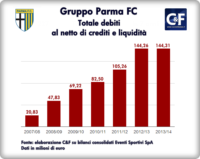 Parma Calcio - totale debiti consolidati - 2008 - 2014